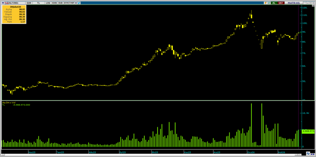 ALTIN.S1 Darphane Altın Sertifikası işlemlerinde bu hafta öne çıkanlar | Rota Borsa ALTIN.S1 Darphane Altın Sertifikası işlemlerinde bu hafta öne çıkanlar | Rota Borsa
