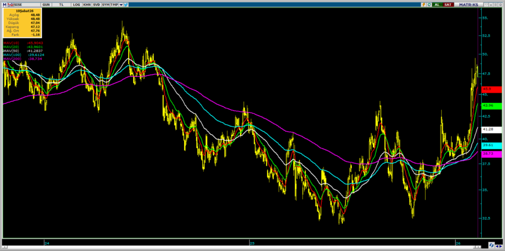 Şişecam (SISE) hedef fiyatları ve güncel teknik analizi | Rota Borsa