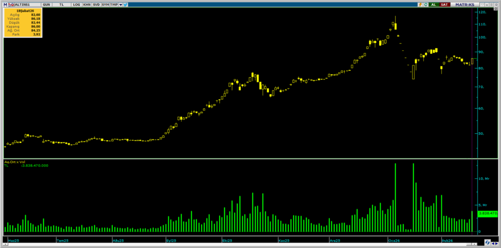ALTIN.S1 Darphane Altın Sertifikası işlemlerinde bugün öne çıkanlar (18.02.2026) | Rota Borsa ALTIN.S1 Darphane Altın Sertifikası işlemlerinde bugün öne çıkanlar (18.02.2026) | Rota Borsa