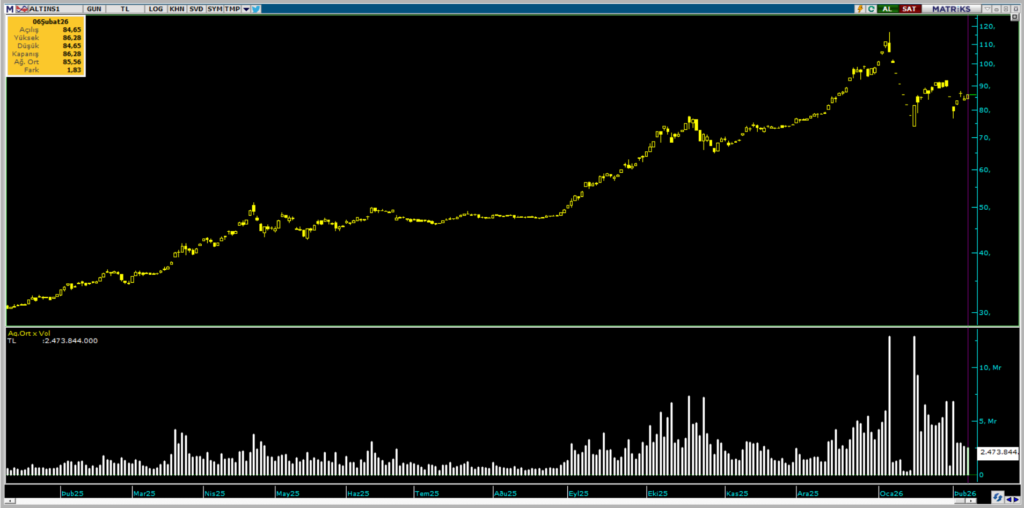 ALTIN.S1 Darphane Altın Sertifikası işlemlerinde bu hafta öne çıkanlar | Rota Borsa ALTIN.S1 Darphane Altın Sertifikası işlemlerinde bu hafta öne çıkanlar | Rota Borsa
