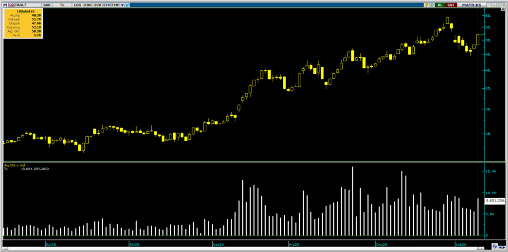 Türk Altın (TRALT) hisselerinde 2 kurum üzerinden yüklü alım | Rota Borsa