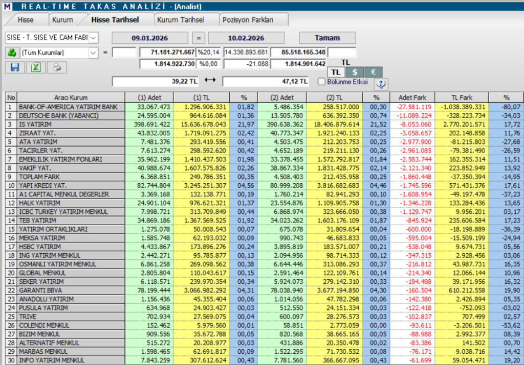 Şişecam (SISE) hedef fiyatları ve güncel teknik analizi | Rota Borsa