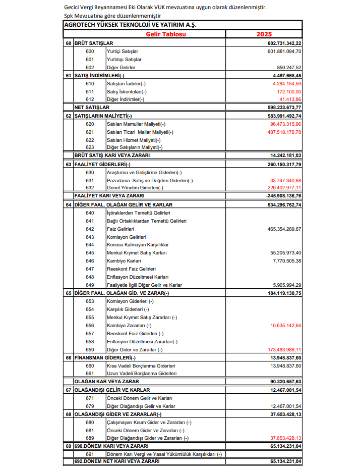 Agrotech (AGROT) 2025 yılı 4. çeyrek VUK kayıtlarında geçen net kârını açıkladı | Rota Borsa Agrotech (AGROT) 2025 yılı 4. çeyrek VUK kayıtlarında geçen net kârını açıkladı | Rota Borsa