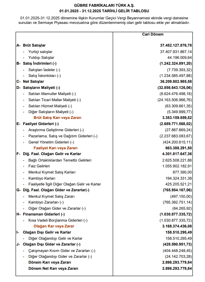 Gübretaş (GUBRF) 2025 4. çeyrek VUK kayıtlarında geçen net kârını açıkladı | Rota Borsa Gübretaş (GUBRF) 2025 4. çeyrek VUK kayıtlarında geçen net kârını açıkladı | Rota Borsa