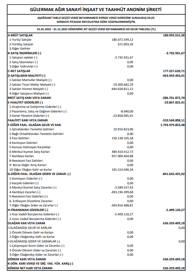Gülermak Ağır Sanayi (GLRMK) 2025 4. çeyrek VUK kayıtlarında geçen net kârını açıkladı | Rota Borsa