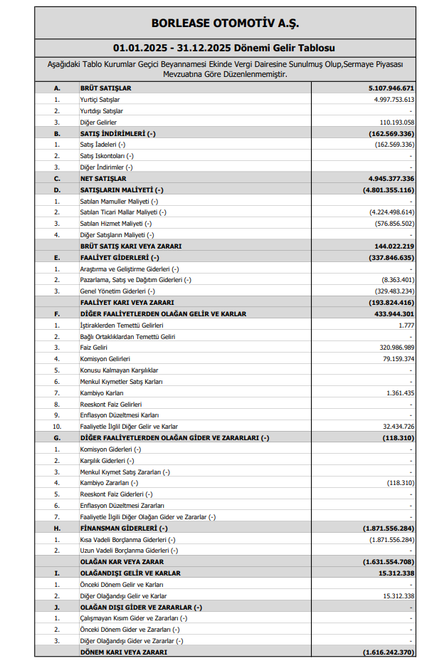 Borlease Otomotiv (BORLS) 2025 4. çeyrek VUK kayıtlarında geçen net zararını açıkladı | Rota Borsa