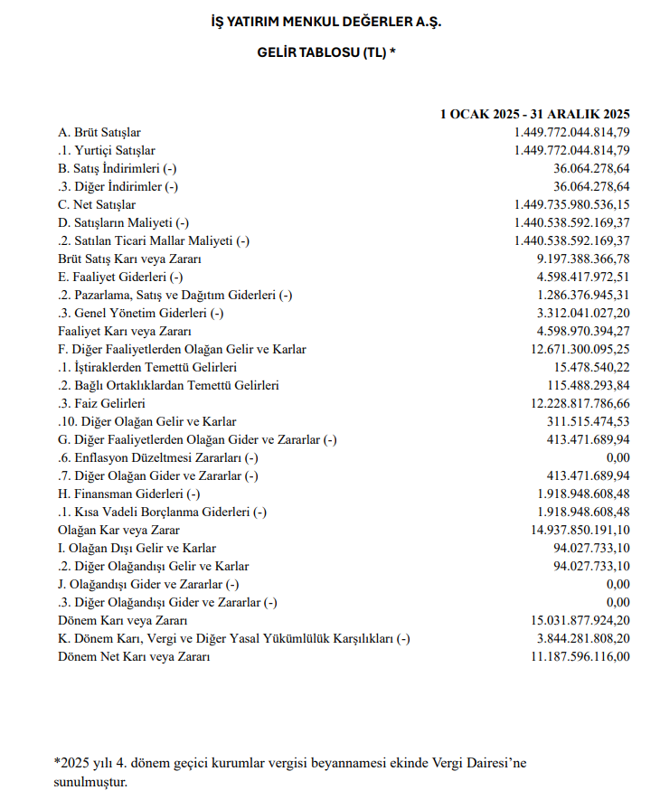 İş Yatırım (ISMEN) 2025 4. çeyrek VUK kayıtlarında geçen net kârını açıkladı | Rota Borsa