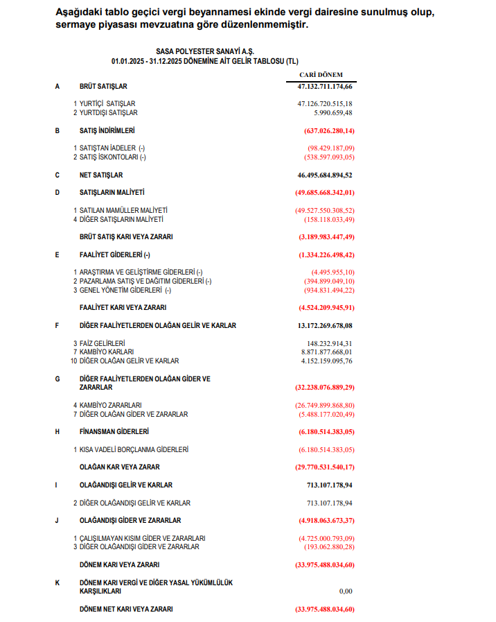 Sasa Polyester (SASA) 2025 4. çeyrek VUK kayıtlarında geçen net zararını açıkladı | Rota Borsa Sasa Polyester (SASA) 2025 4. çeyrek VUK kayıtlarında geçen net zararını açıkladı | Rota Borsa