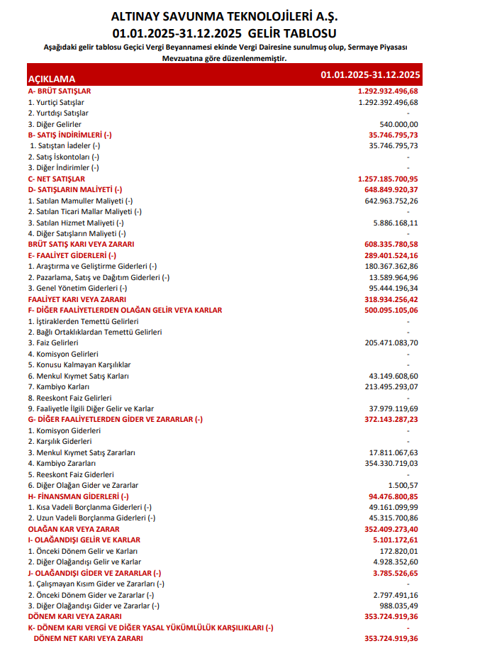 Altınay Savunma (ALTNY) 2025 4. çeyrek VUK kayıtlarında geçen net kârını açıkladı | Rota Borsa Altınay Savunma (ALTNY) 2025 4. çeyrek VUK kayıtlarında geçen net kârını açıkladı | Rota Borsa