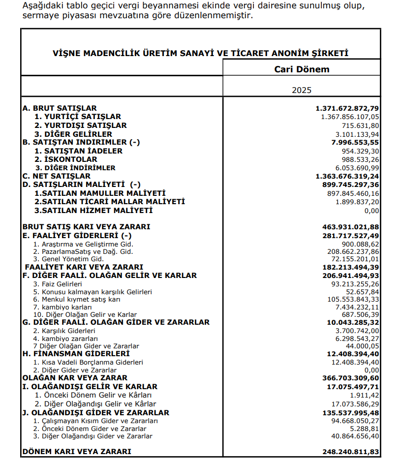 Vişne Madencilik (VSNMD) 2025 4. çeyrek VUK kayıtlarında geçen net kârını açıkladı | Rota Borsa Vişne Madencilik (VSNMD) 2025 4. çeyrek VUK kayıtlarında geçen net kârını açıkladı | Rota Borsa