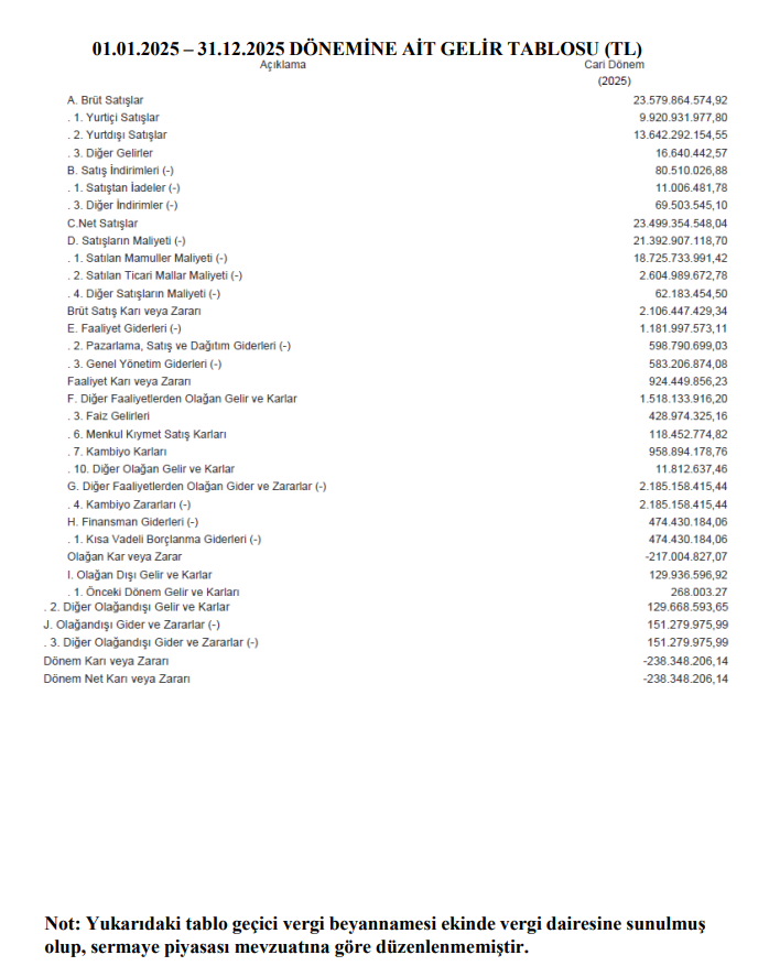 Mega Metal (MEGMT) 2025 4. çeyrek VUK kayıtlarında geçen net zararını açıkladı | Rota Borsa Mega Metal (MEGMT) 2025 4. çeyrek VUK kayıtlarında geçen net zararını açıkladı | Rota Borsa