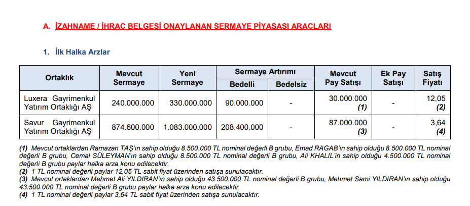 SPK'dan 2 yeni halka arz onayı | Rota Borsa SPK'dan 2 yeni halka arz onayı | Rota Borsa