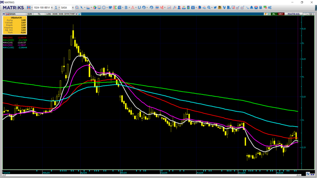 Sasa Polyester (SASA) hisse yorumu ve güncel teknik analizi | Rota Borsa Sasa Polyester (SASA) hisse yorumu ve güncel teknik analizi | Rota Borsa