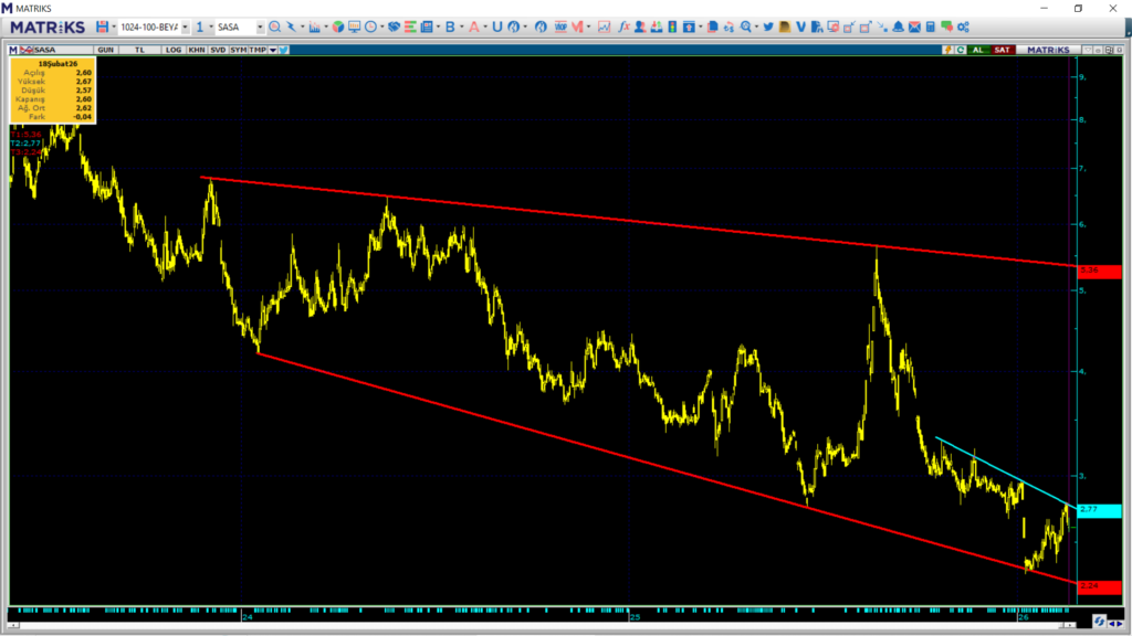 Sasa Polyester (SASA) hisse yorumu ve güncel teknik analizi | Rota Borsa Sasa Polyester (SASA) hisse yorumu ve güncel teknik analizi | Rota Borsa