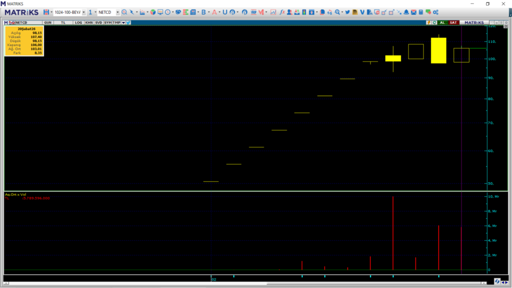 Netcad Yazılım (NETCD) hisselerinde 2 kurum üzerinden yüklü alım | Rota Borsa Netcad Yazılım (NETCD) hisselerinde 2 kurum üzerinden yüklü alım | Rota Borsa