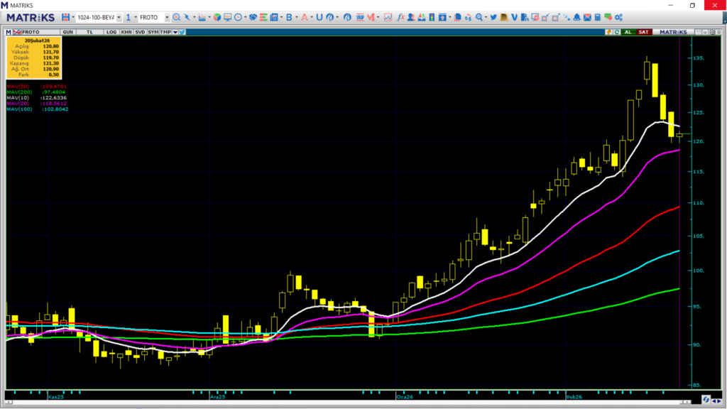 Ford Otomotiv (FROTO) için 14 güncel hedef fiyat ve teknik analiz | Rota Borsa Ford Otomotiv (FROTO) için 14 güncel hedef fiyat ve teknik analiz | Rota Borsa