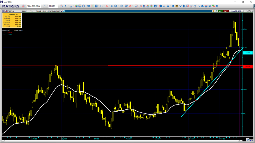 Ford Otomotiv (FROTO) için 14 güncel hedef fiyat ve teknik analiz | Rota Borsa Ford Otomotiv (FROTO) için 14 güncel hedef fiyat ve teknik analiz | Rota Borsa