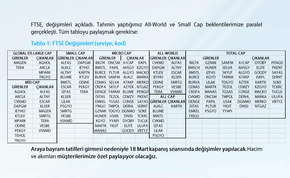 FTSE Endeks değişiklikleri açıklandı! TEHOL, TERA, CVKMD ve PEKGY için önemli kararlar | Rota Borsa FTSE Endeks değişiklikleri açıklandı! TEHOL, TERA, CVKMD ve PEKGY için önemli kararlar | Rota Borsa