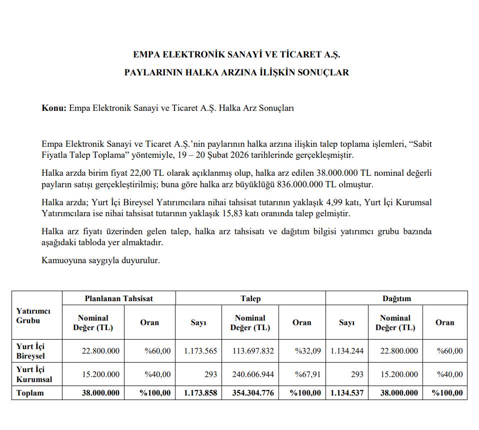 Empa Elektronik (EMPAE) kaç lot verdi? EMPA halka arz sonuçları açıklandı | Rota Borsa