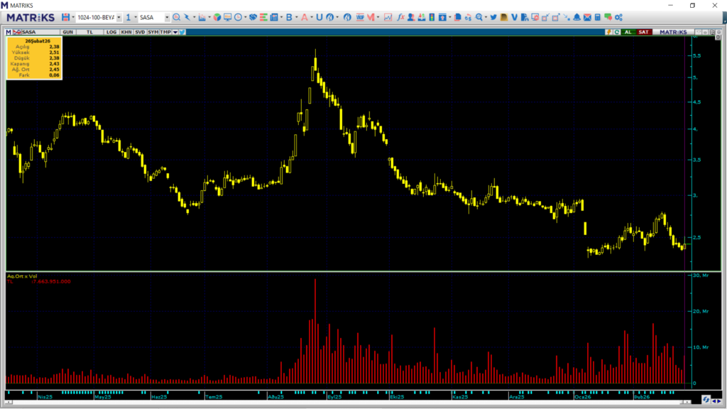SASA Polyester hisselerinde Ak Yatırım üzerinden yüklü alım | Rota Borsa SASA Polyester hisselerinde Ak Yatırım üzerinden yüklü alım | Rota Borsa