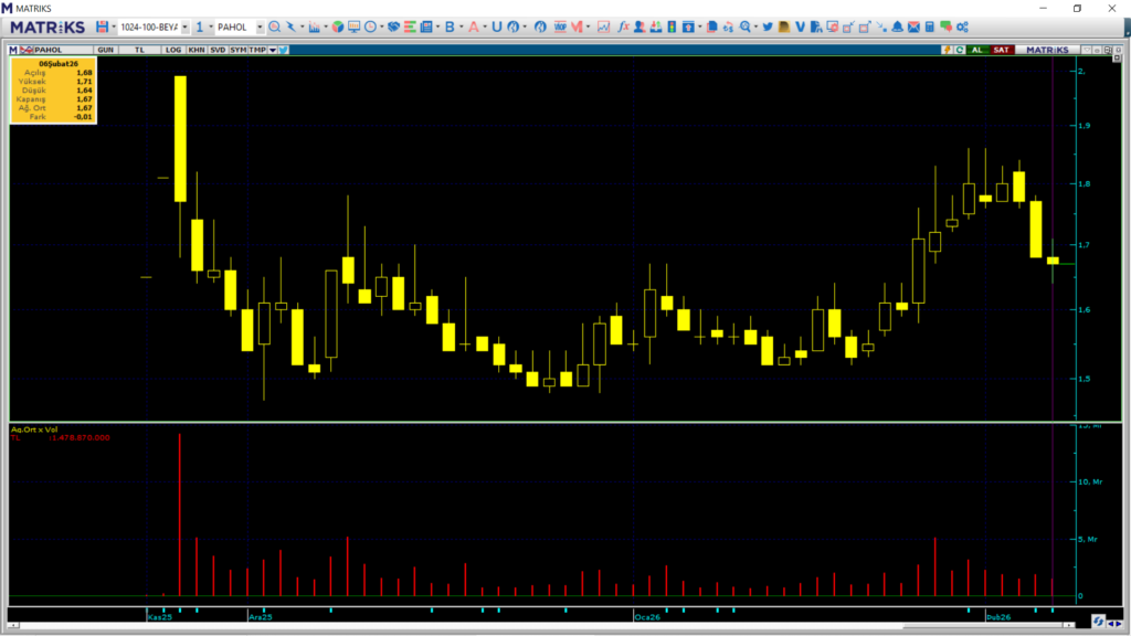 Pasifik Holding (PAHOL) BofA üzerinden yüklü satış yapıldı | Rota Borsa