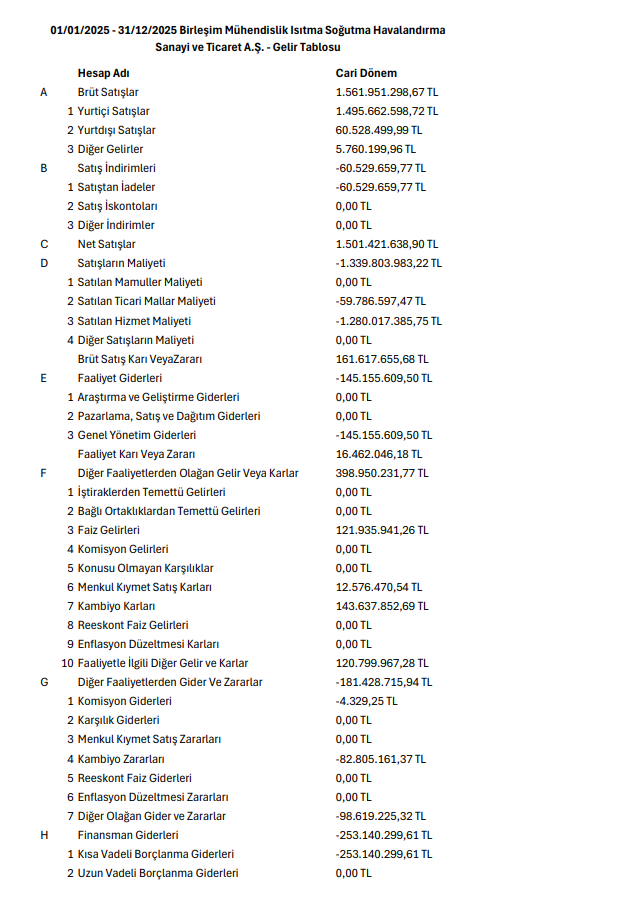 Birleşim Mühendislik (BRLSM) 2025 yılı 4. çeyrek VUK kayıtlarında geçen net zararını açıkladı | Rota Borsa