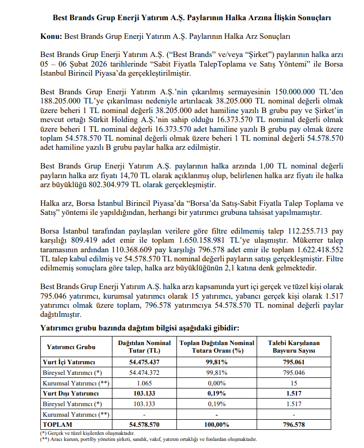 Best Brands Grup Enerji (BESTE) resmi halka arz sonuçları açıklandı! Kaç lot verdi? | Rota Borsa