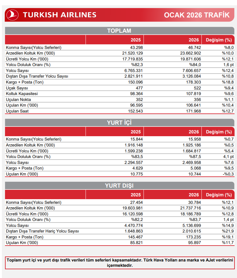 Türk Hava Yolları (THY) Ocak ayı trafik sonuçlarını açıkladı | Rota Borsa