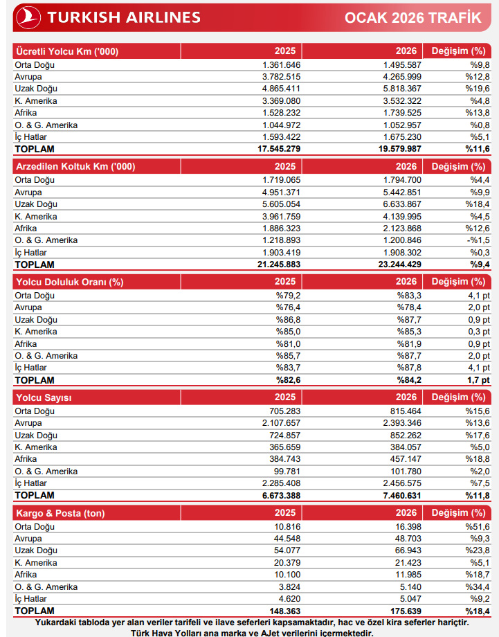 Türk Hava Yolları (THY) Ocak ayı trafik sonuçlarını açıkladı | Rota Borsa
