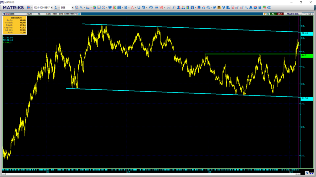 Şişecam (SISE) hedef fiyatları ve güncel teknik analizi | Rota Borsa