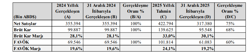 Lila Kağıt (LILAK) tahmin edilen ve gerçekleşen bilanço rakamlarını açıkladı | Rota Borsa