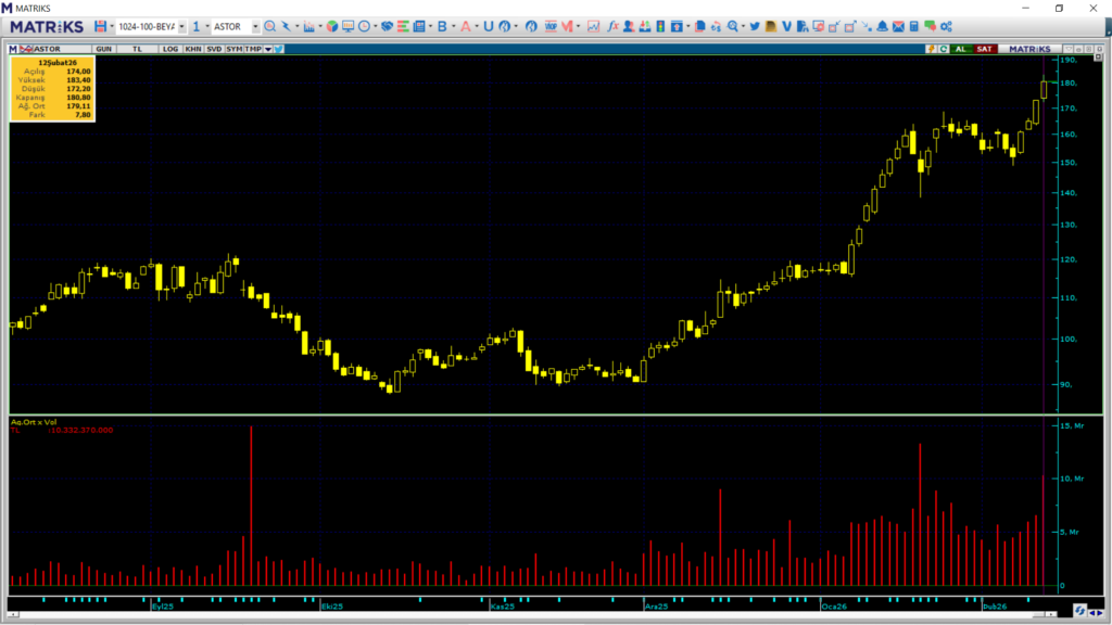 Astor Enerji (ASTOR) hisselerinde Bank of America (BofA) üzerinden yüklü alım | Rota Borsa