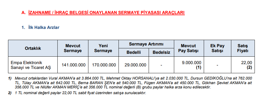 SPK'dan yeni halka arz onayı | Rota Borsa