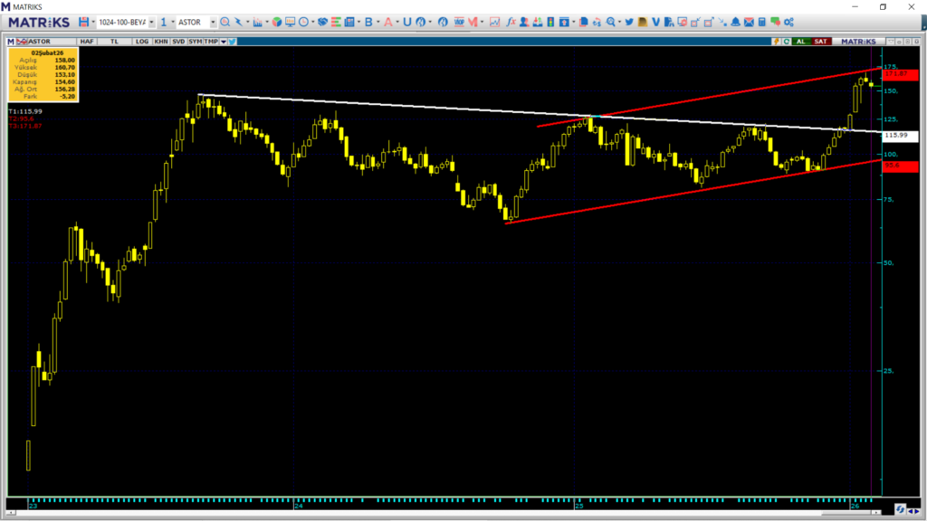 Astor Enerji (ASTOR) hedef fiyatları ve güncel teknik analizi | Rota Borsa