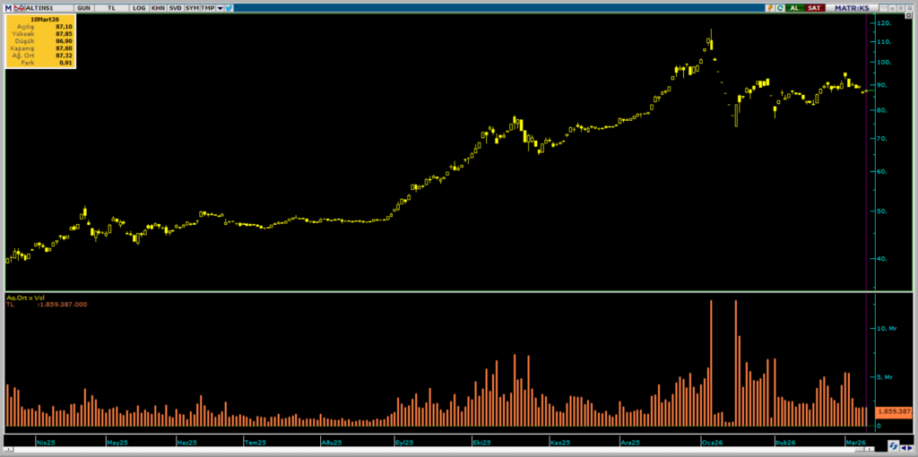 ALTIN.S1 Darphane Altın Sertifikası işlemlerinde bugün öne çıkanlar | Rota Borsa