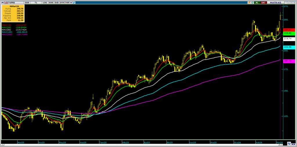 Tüpraş (TUPRS) hisseleri için 16 güncel hedef fiyat ve teknik analiz | Rota Borsa