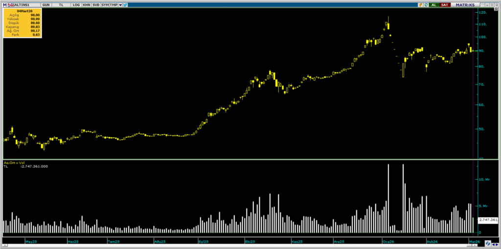 ALTIN.S1 Darphane Altın Sertifikası işlemlerinde bugün öne çıkanlar (04.03.2026) | Rota Borsa ALTIN.S1 Darphane Altın Sertifikası işlemlerinde bugün öne çıkanlar (04.03.2026) | Rota Borsa