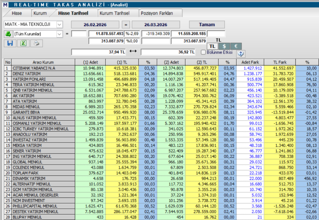 Mia Teknoloji (MIATK) hisse yorumu ve güncel teknik analizi | Rota Borsa Mia Teknoloji (MIATK) hisse yorumu ve güncel teknik analizi | Rota Borsa