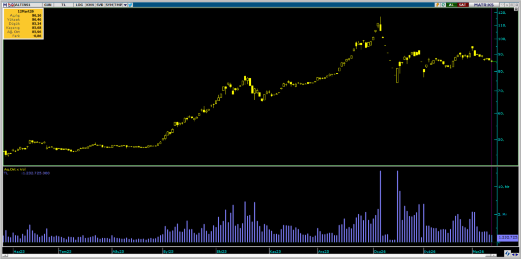 ALTIN.S1 Darphane Altın Sertifikası işlemlerinde bugün öne çıkanlar | Rota Borsa