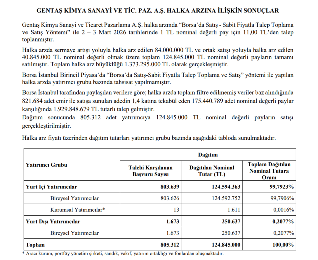 Gentaş Kimya (GENKM) resmi halka arz sonuçları açıklandı! GENKM kaç lot verdi? | Rota Borsa Gentaş Kimya (GENKM) resmi halka arz sonuçları açıklandı! GENKM kaç lot verdi? | Rota Borsa
