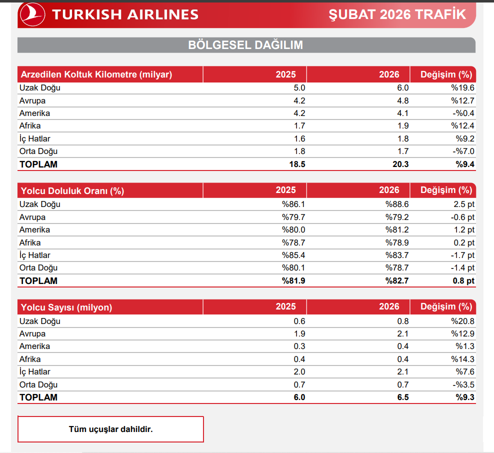 Türk Hava Yolları (THY) Şubat ayı trafik sonuçlarını açıkladı | Rota Borsa Türk Hava Yolları (THY) Şubat ayı trafik sonuçlarını açıkladı | Rota Borsa