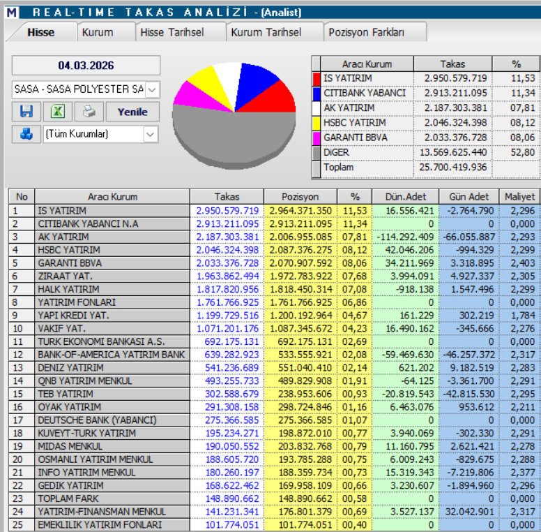 Sasa Polyester (SASA) hisse yorumu ve güncel teknik analizi | Rota Borsa Sasa Polyester (SASA) hisse yorumu ve güncel teknik analizi | Rota Borsa