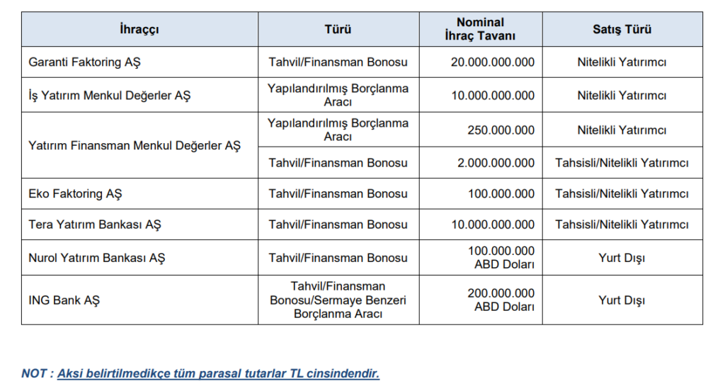 SPK 7 şirketin başvurusuna onay verdi | Rota Borsa