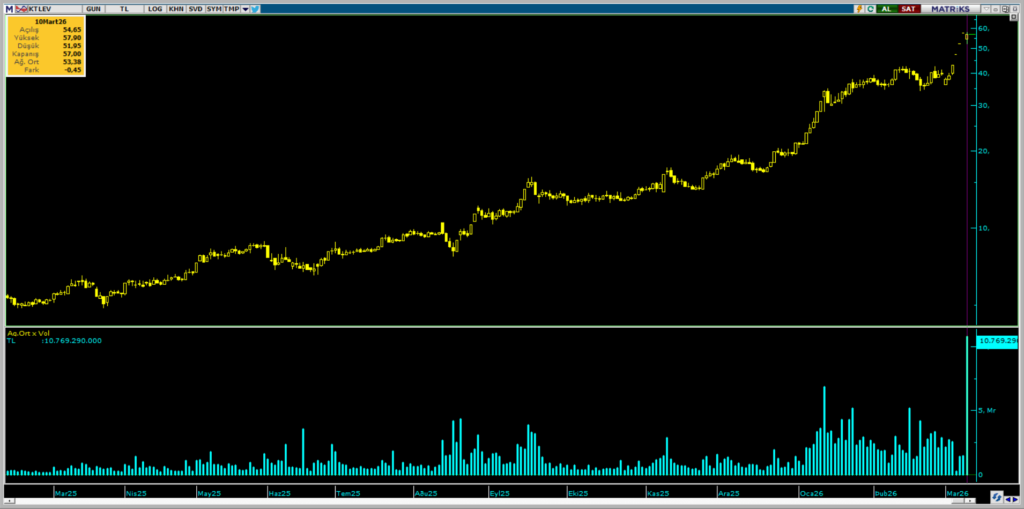 Katılımevim (KTLEV) hisselerinde Pusula Yatırım üzerinden yüklü alım | Rota Borsa
