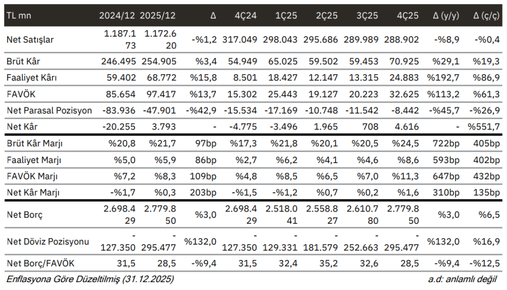 Sabancı Holding (SAHOL) bilanço değerlendirmesi | Rota Borsa