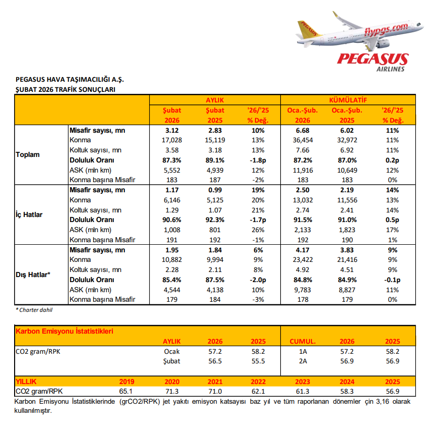 Pegasus (PGSUS) Şubat ayı trafik sonuçlarını açıkladı | Rota Borsa