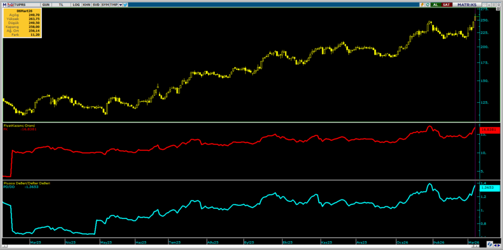 Tüpraş (TUPRS) hisseleri için 16 güncel hedef fiyat ve teknik analiz | Rota Borsa