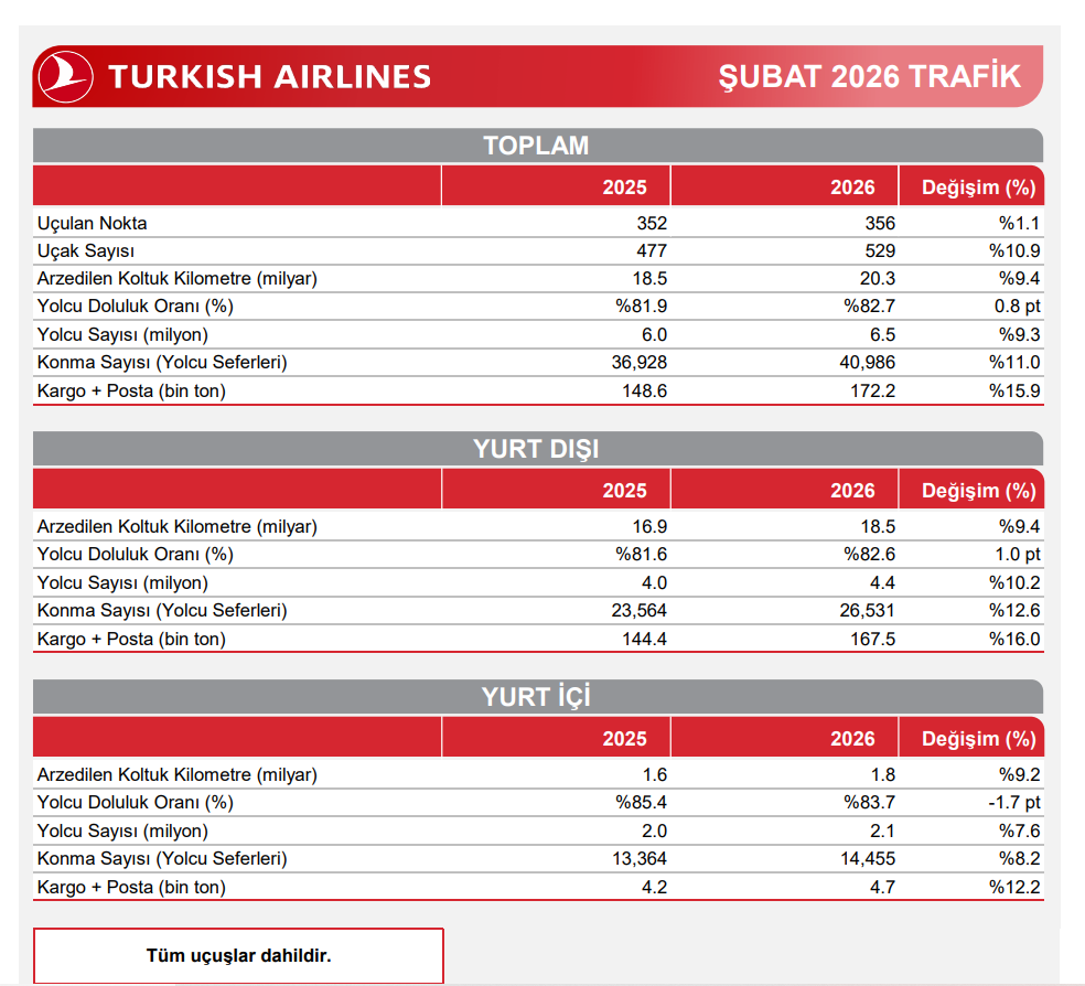 Türk Hava Yolları (THY) Şubat ayı trafik sonuçlarını açıkladı | Rota Borsa Türk Hava Yolları (THY) Şubat ayı trafik sonuçlarını açıkladı | Rota Borsa
