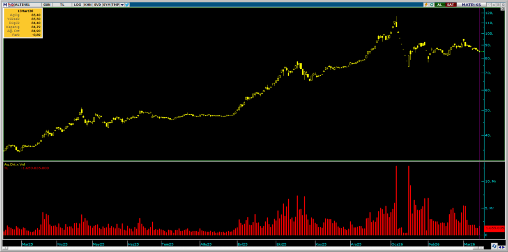ALTIN.S1 Darphane Altın Sertifikası işlemlerinde bugün öne çıkanlar | Rota Borsa ALTIN.S1 Darphane Altın Sertifikası işlemlerinde bugün öne çıkanlar | Rota Borsa