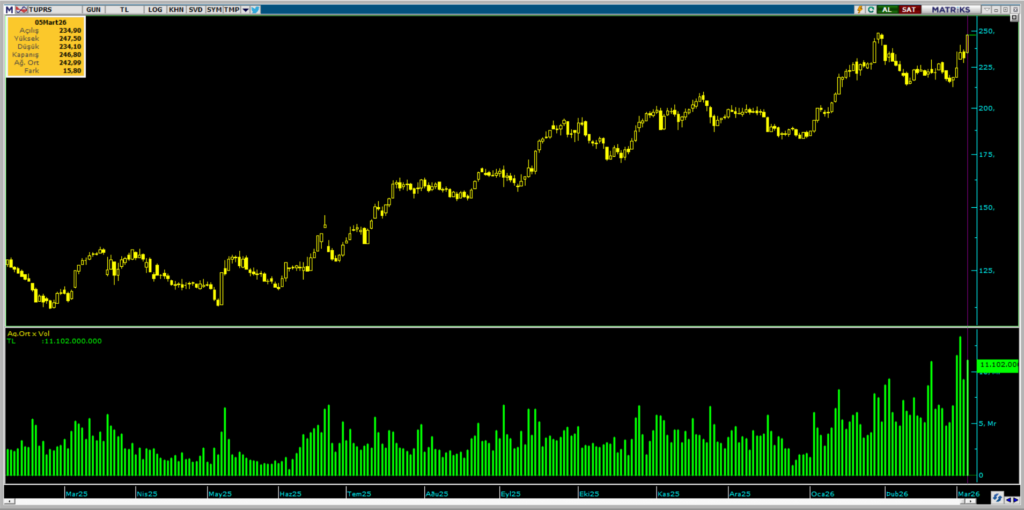 Tüpraş (TUPRS) hisselerinde 2 kurum üzerinden yüklü alım yapıldı | Rota Borsa